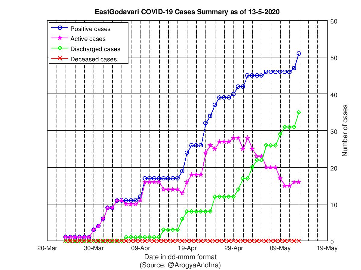 EastGodavari COVID-19 Cases Summary as of 13-May-2020