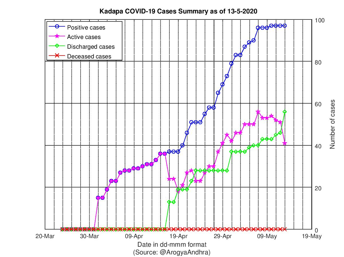 Kadapa COVID-19 Cases Summary as of 13-May-2020