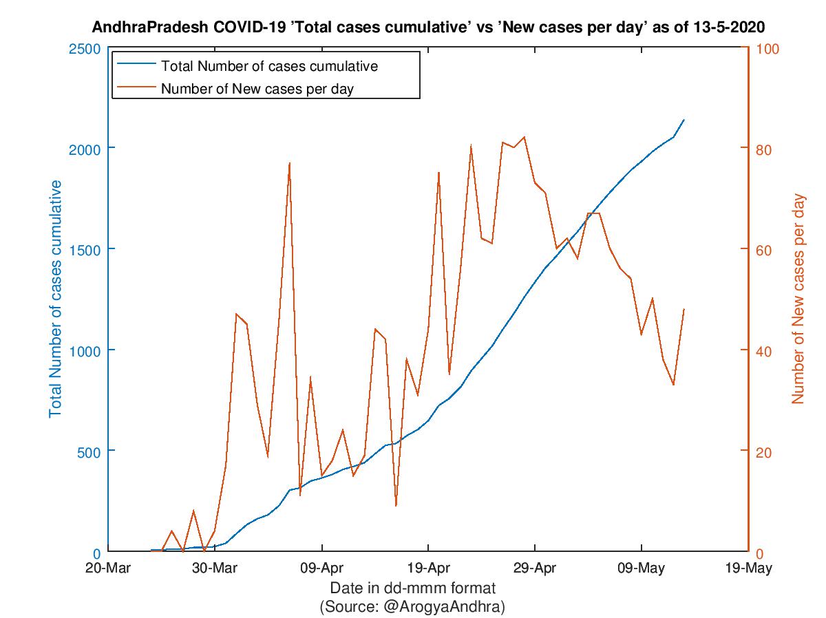 AndhraPradesh COVID-19 Cases Summary as of 13-May-2020