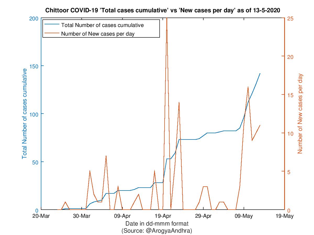 Chittoor COVID-19 Cases Summary as of 13-May-2020