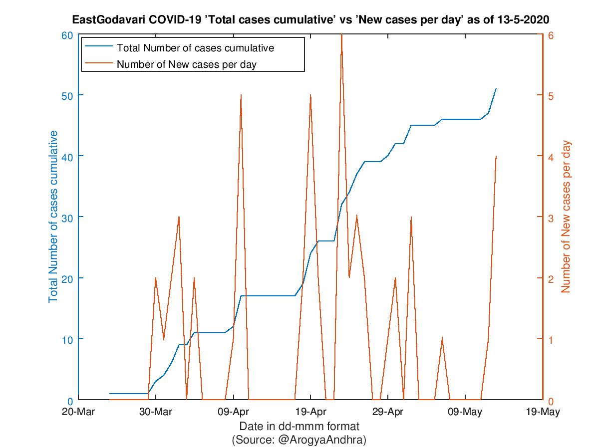 EastGodavari COVID-19 Cases Summary as of 13-May-2020