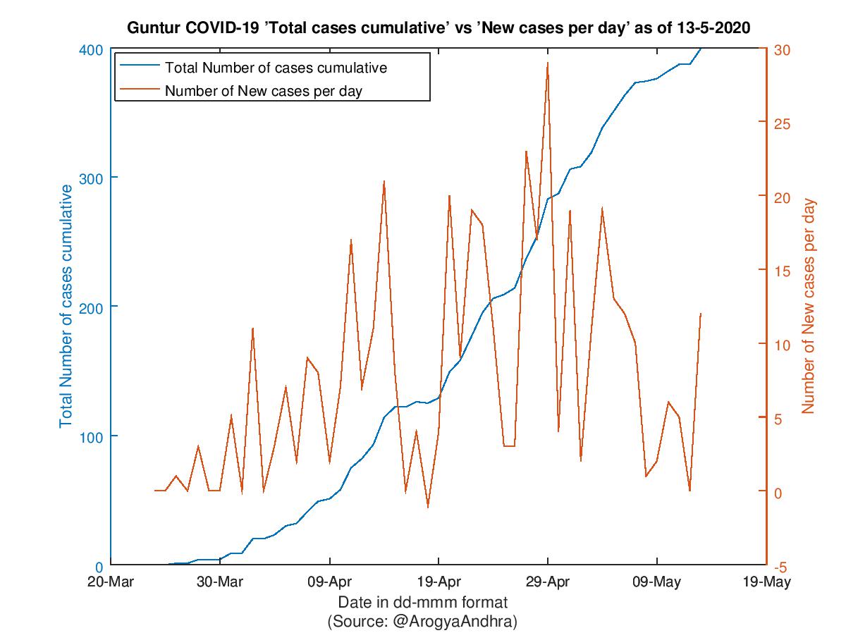 Guntur COVID-19 Cases Summary as of 13-May-2020