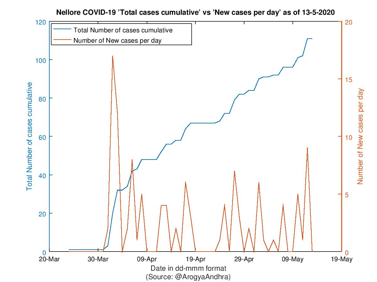 Nellore COVID-19 Cases Summary as of 13-May-2020