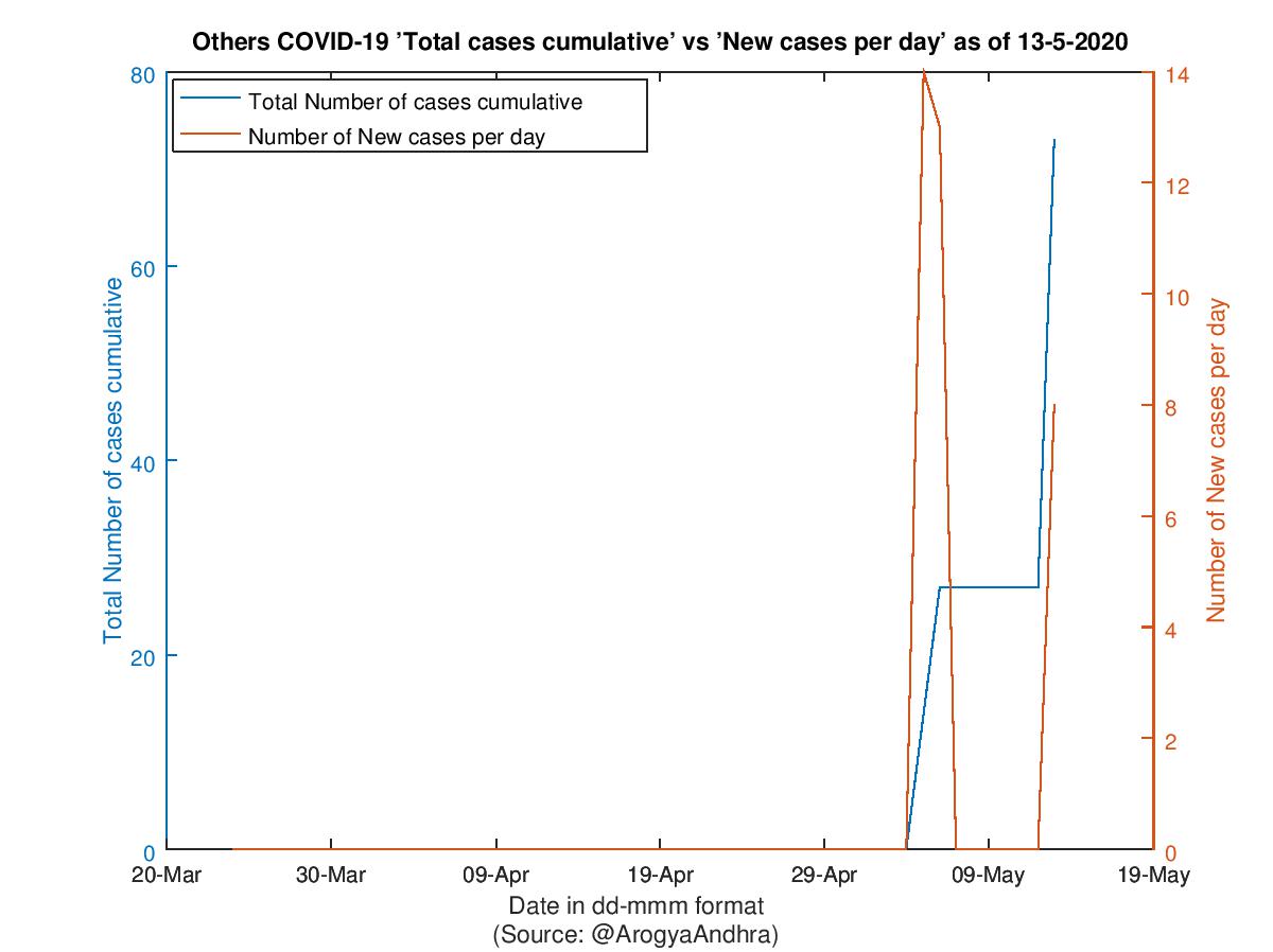 Others COVID-19 Cases Summary as of 13-May-2020