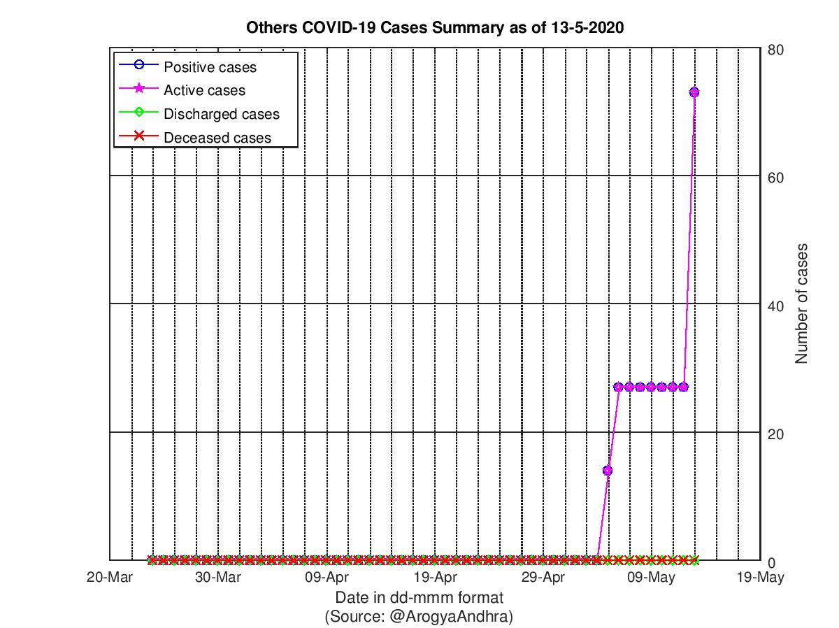 Others COVID-19 Cases Summary as of 13-May-2020