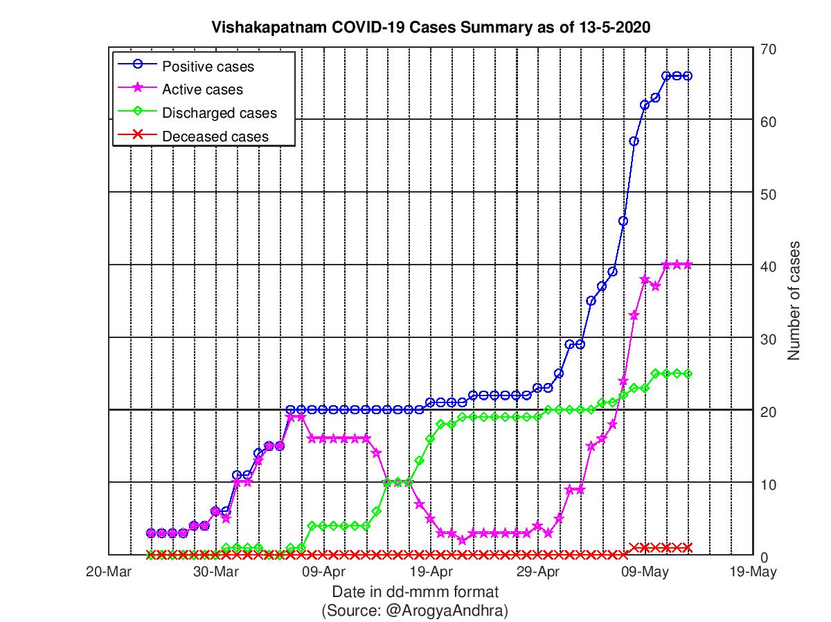 Vishakapatnam COVID-19 Cases Summary as of 13-May-2020