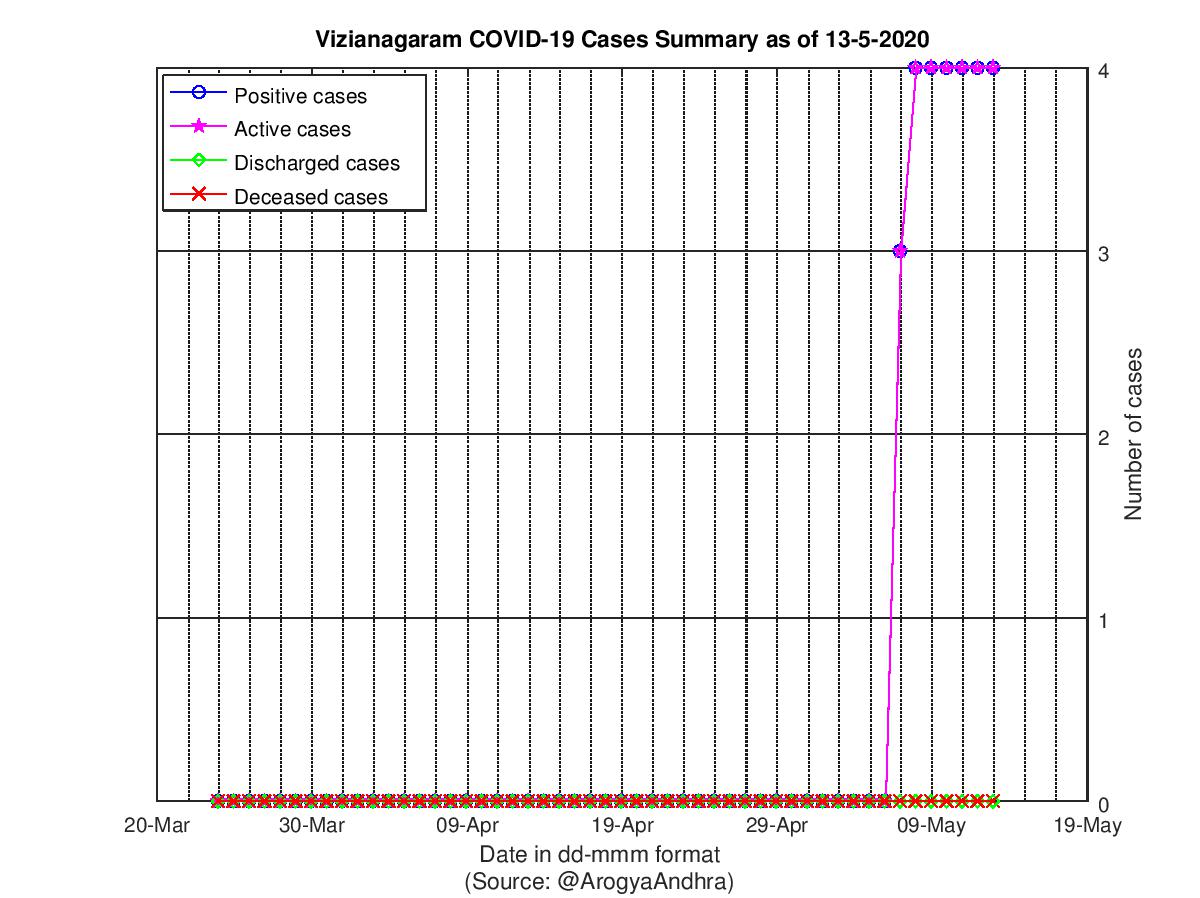 Vizianagaram COVID-19 Cases Summary as of 13-May-2020