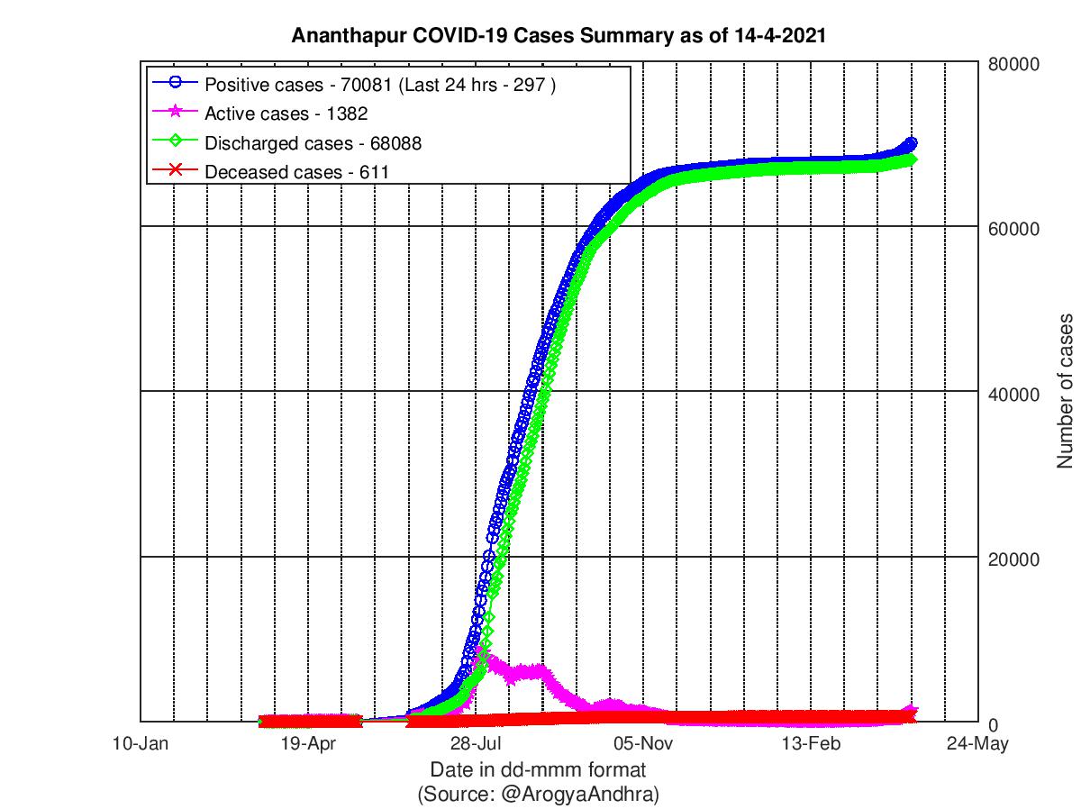 Ananthapur COVID-19 Cases Summary as of 14-Apr-2021