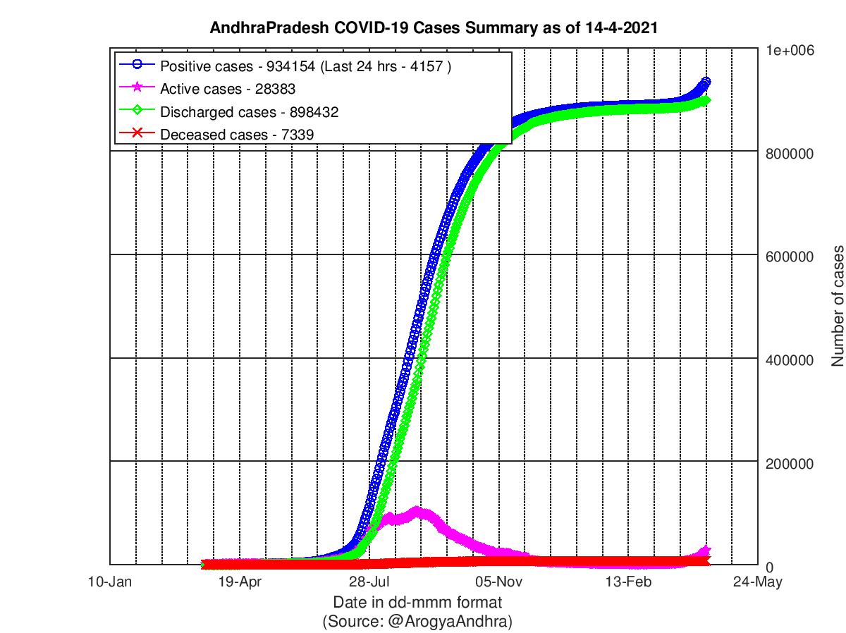 AndhraPradesh COVID-19 Cases Summary as of 14-Apr-2021