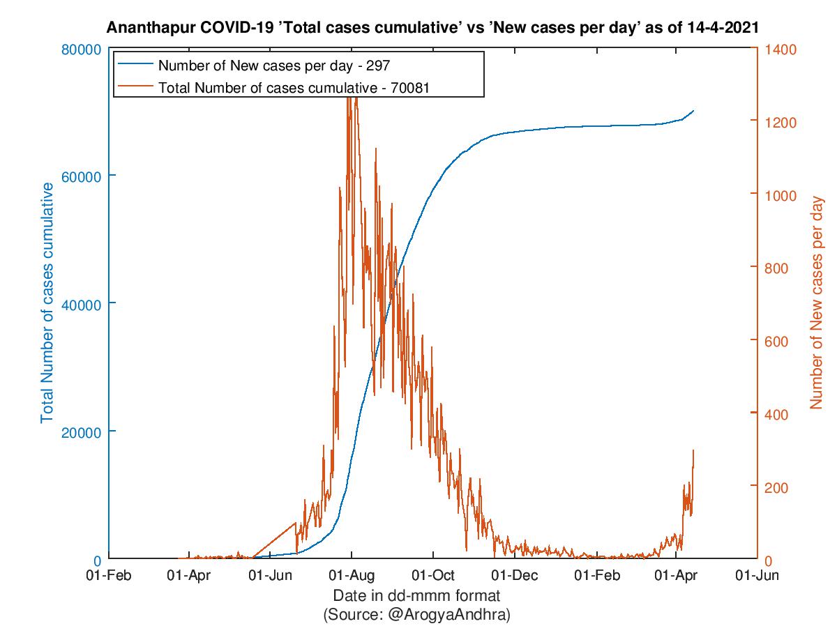 Ananthapur COVID-19 Cases Summary as of 14-Apr-2021