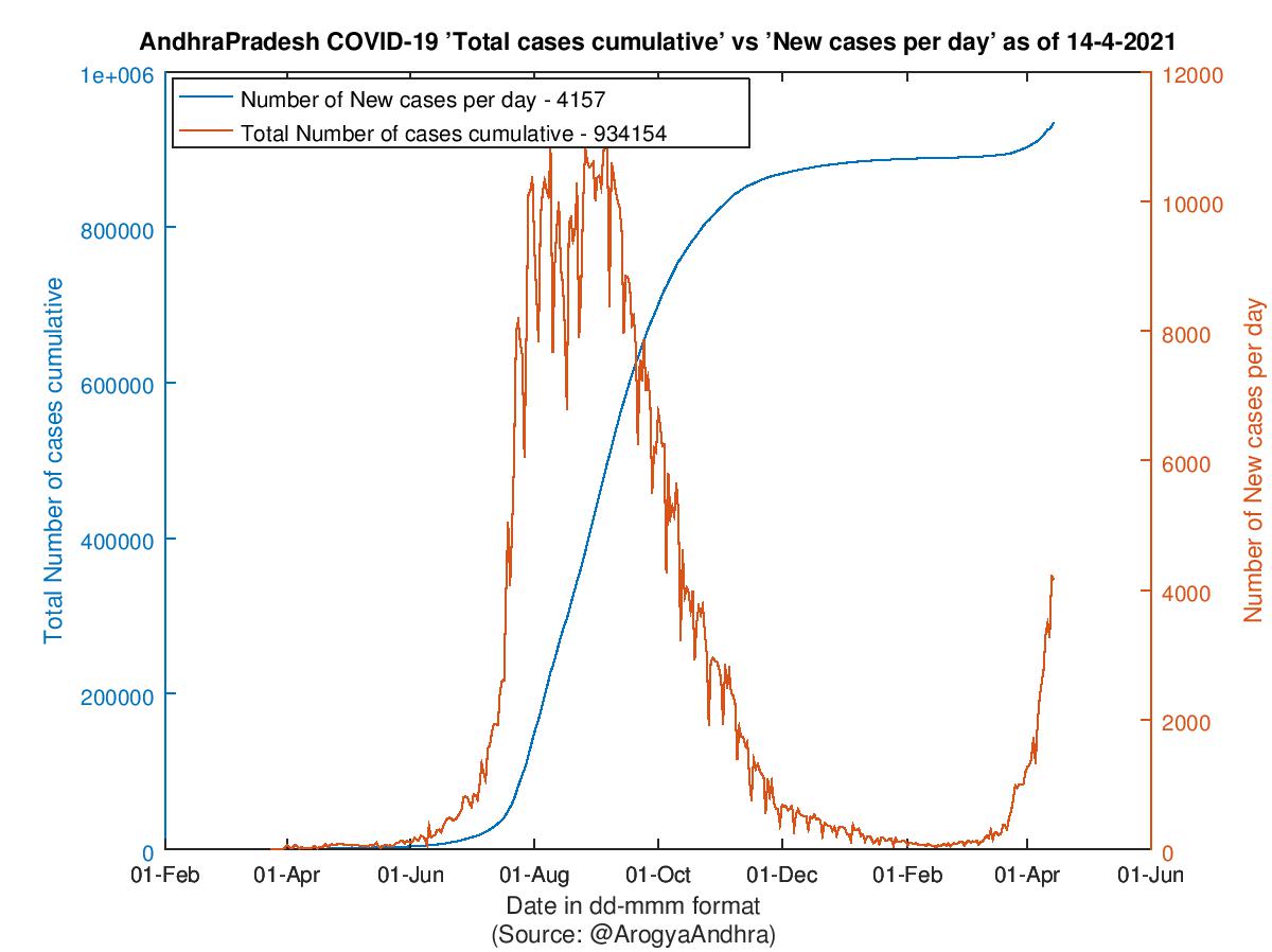 AndhraPradesh COVID-19 Cases Summary as of 14-Apr-2021