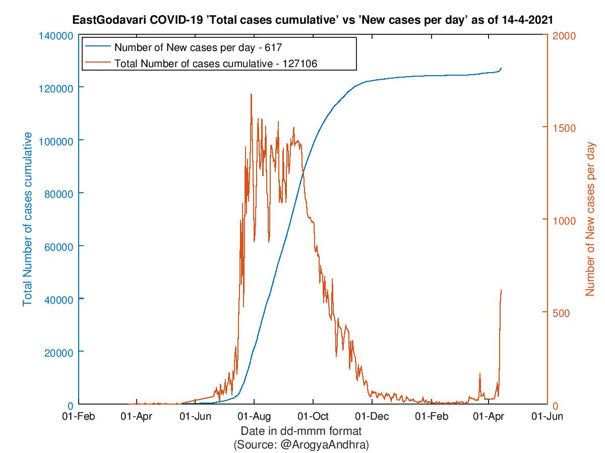 EastGodavari COVID-19 Cases Summary as of 14-Apr-2021