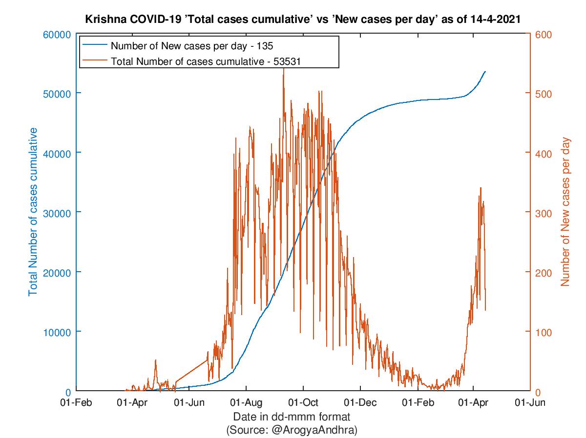 Krishna COVID-19 Cases Summary as of 14-Apr-2021