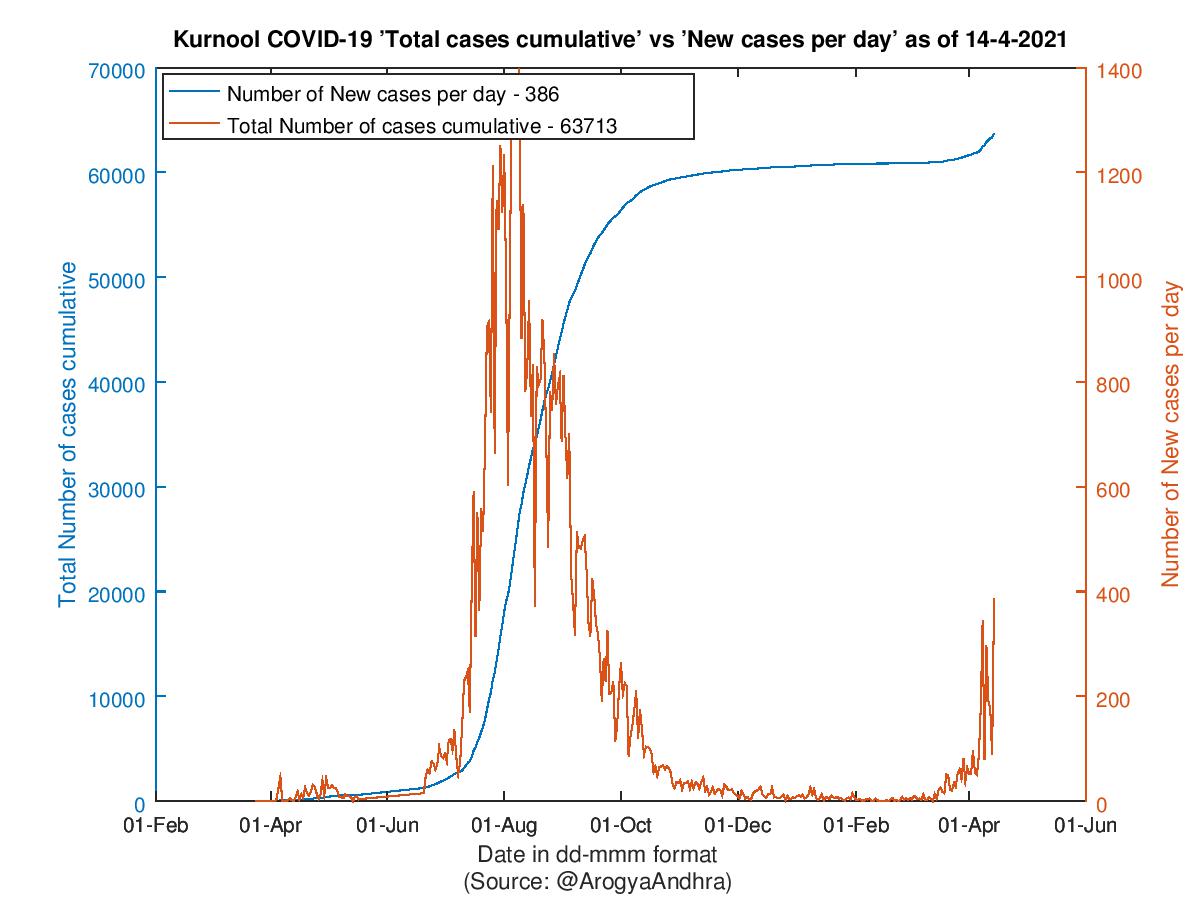 Kurnool COVID-19 Cases Summary as of 14-Apr-2021