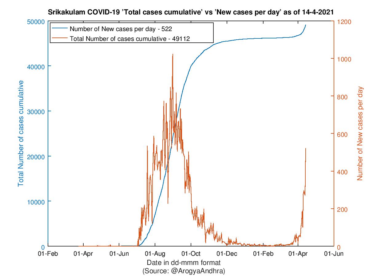 Srikakulam COVID-19 Cases Summary as of 14-Apr-2021