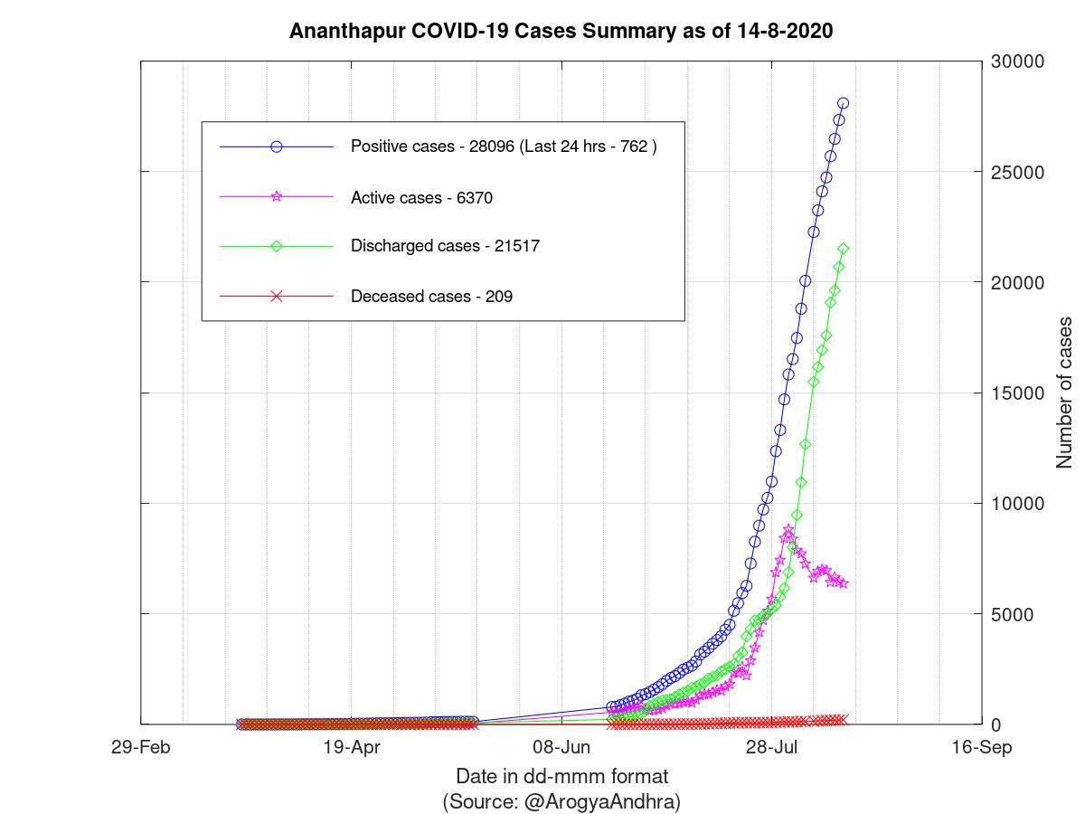 Ananthapur COVID-19 Cases Summary as of 14-Aug-2020