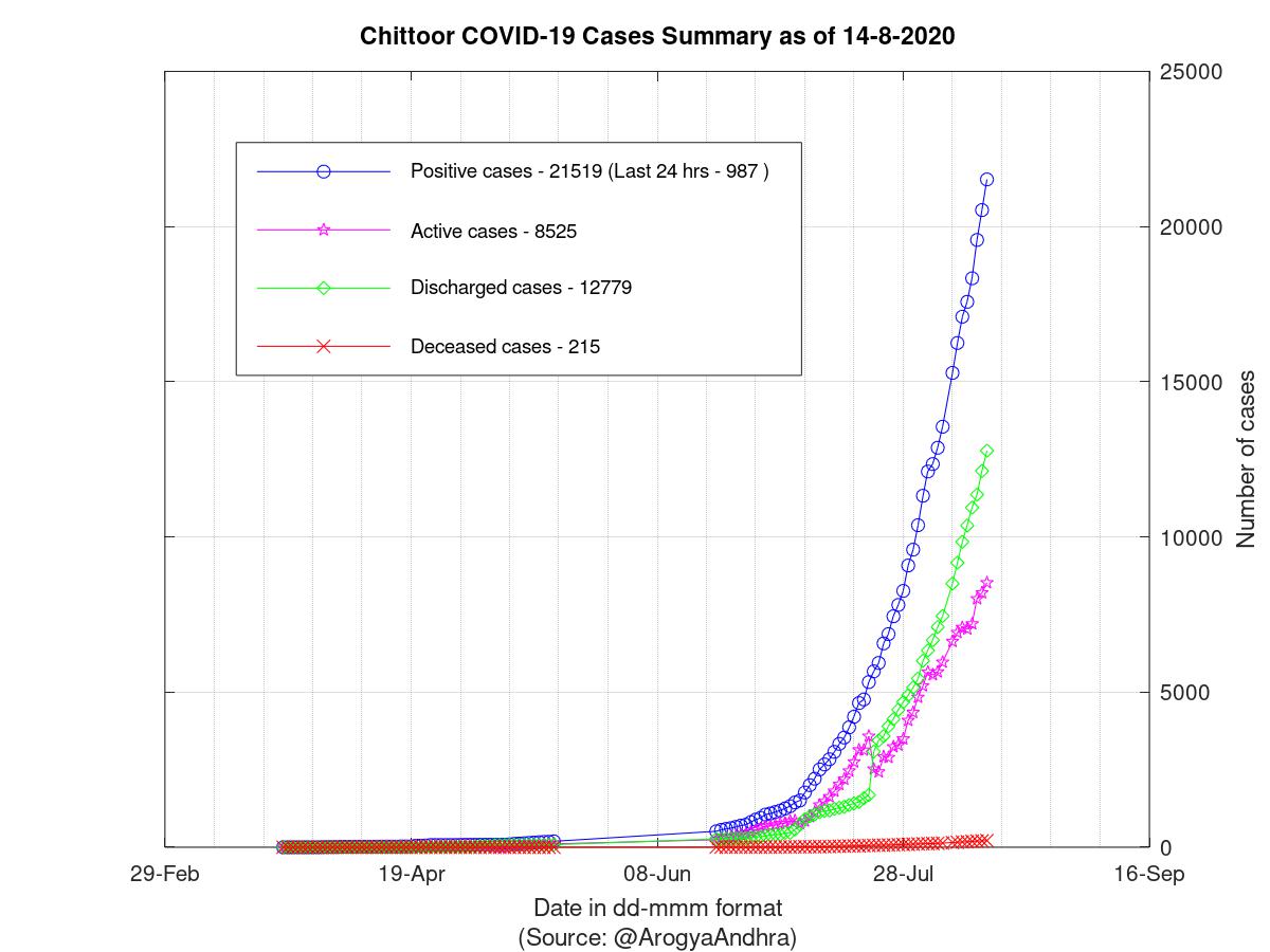 Chittoor COVID-19 Cases Summary as of 14-Aug-2020