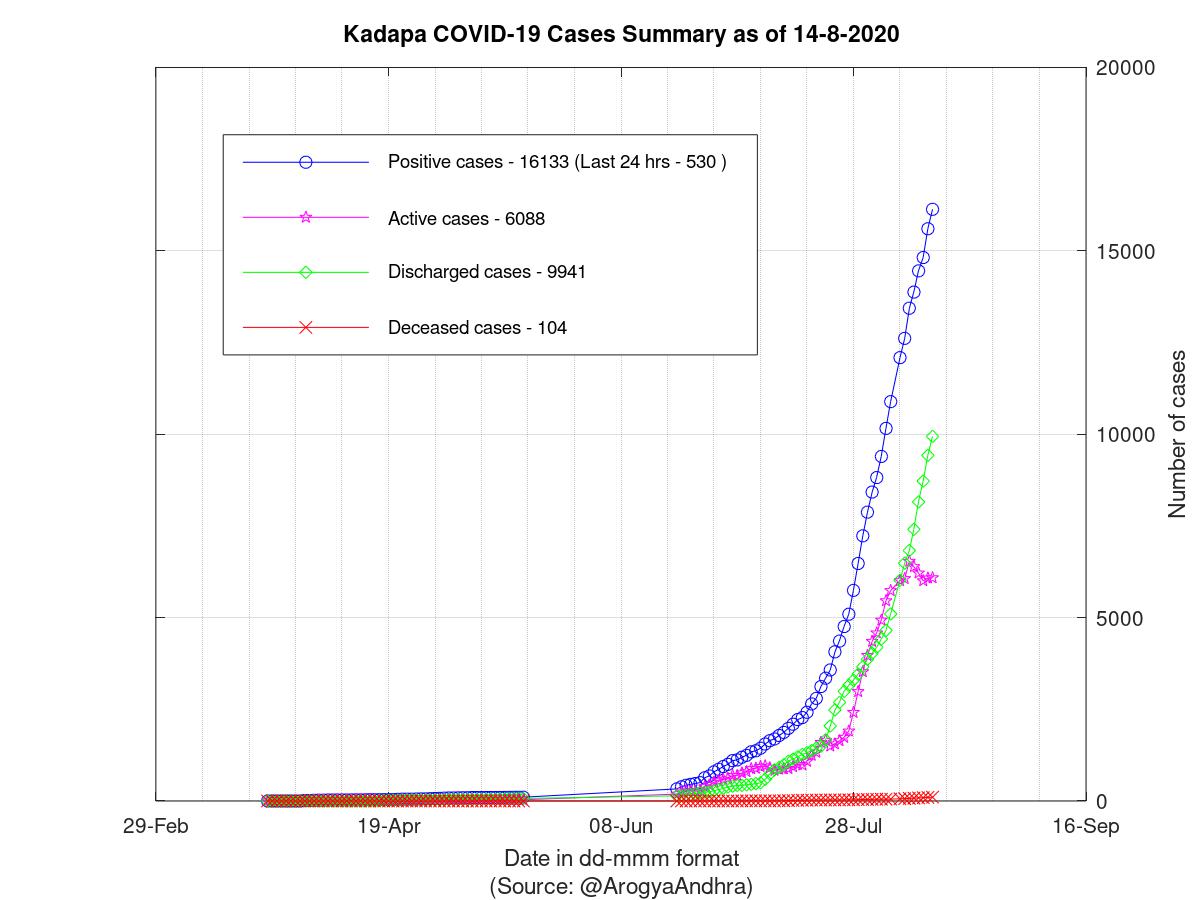 Kadapa COVID-19 Cases Summary as of 14-Aug-2020