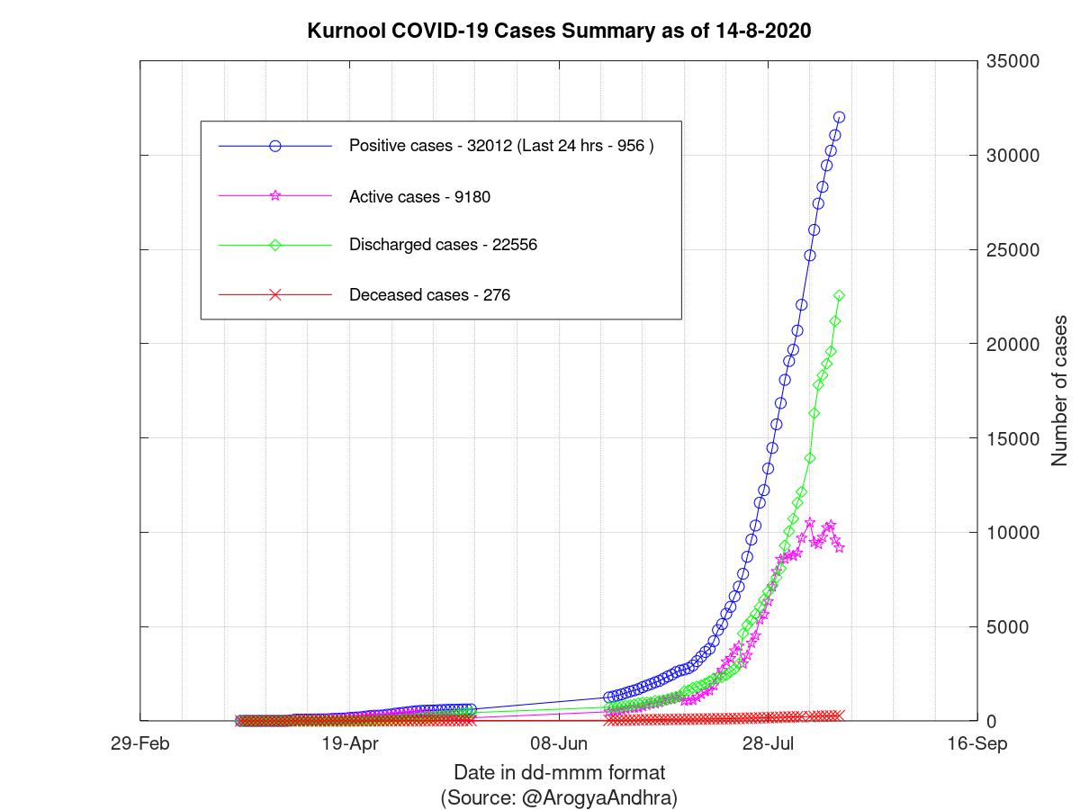 Kurnool COVID-19 Cases Summary as of 14-Aug-2020