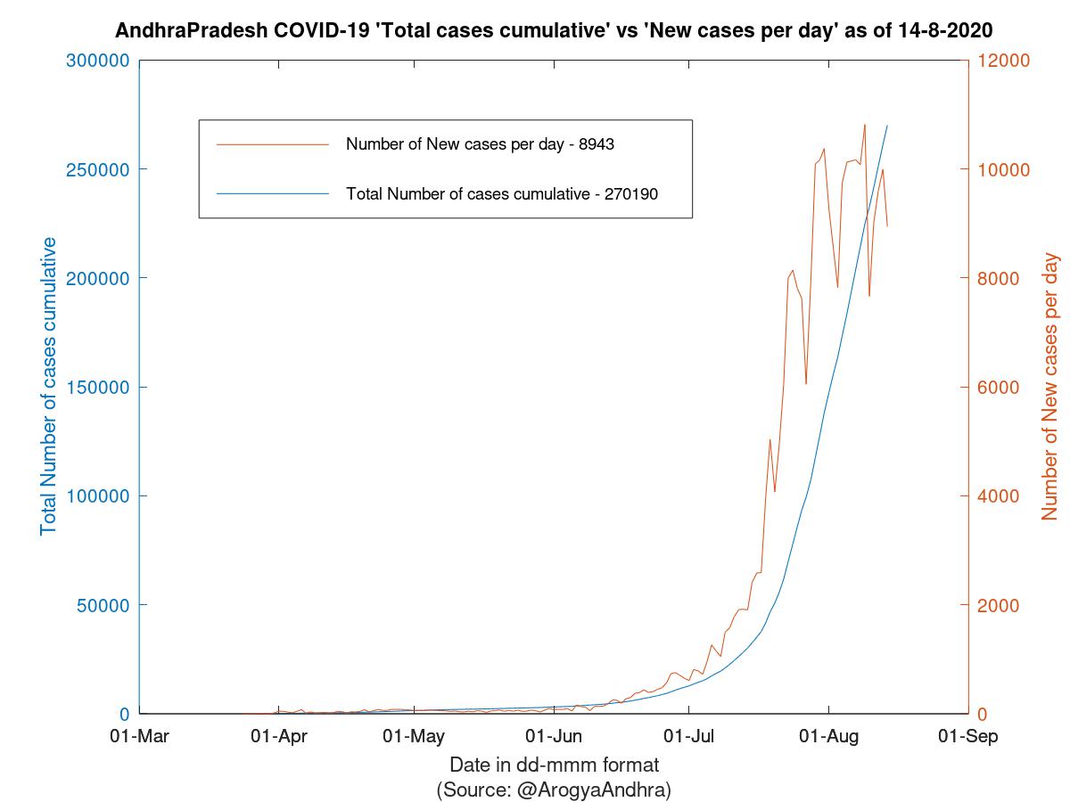 AndhraPradesh COVID-19 Cases Summary as of 14-Aug-2020