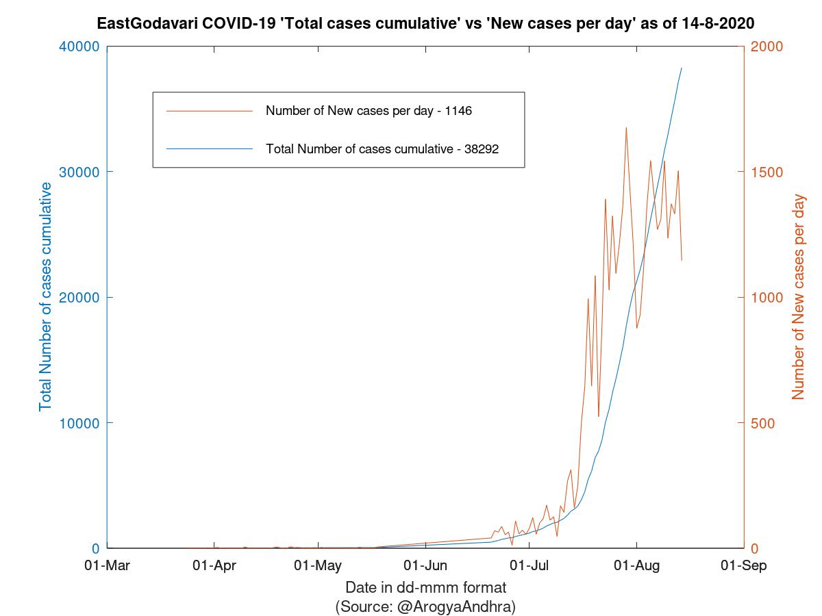 EastGodavari COVID-19 Cases Summary as of 14-Aug-2020