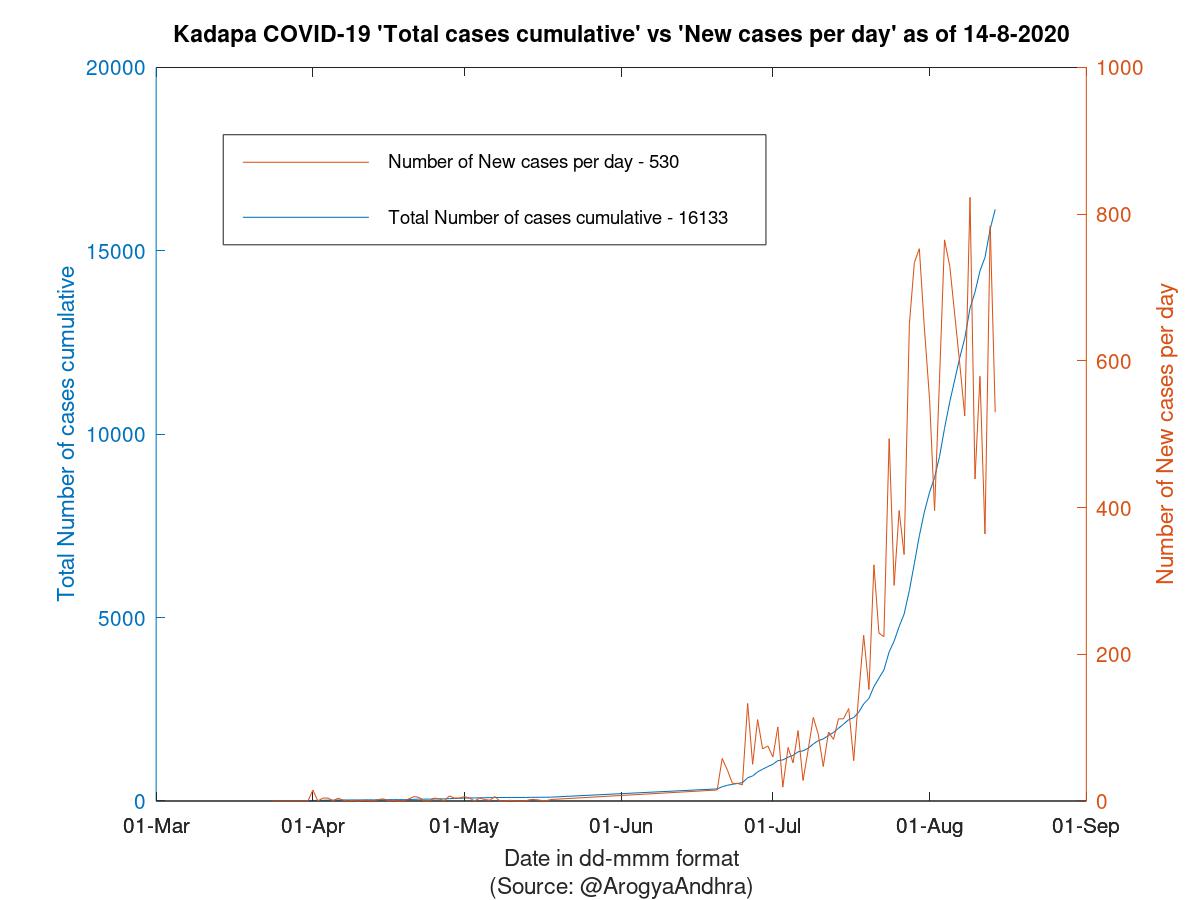 Kadapa COVID-19 Cases Summary as of 14-Aug-2020