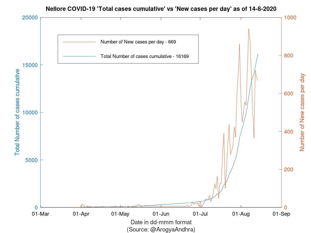 Nellore COVID-19 Cases Summary as of 14-Aug-2020