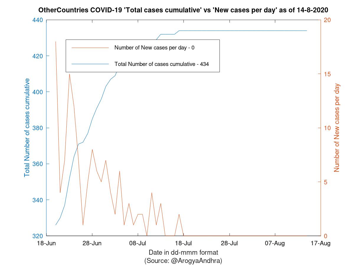 OtherCountries COVID-19 Cases Summary as of 14-Aug-2020