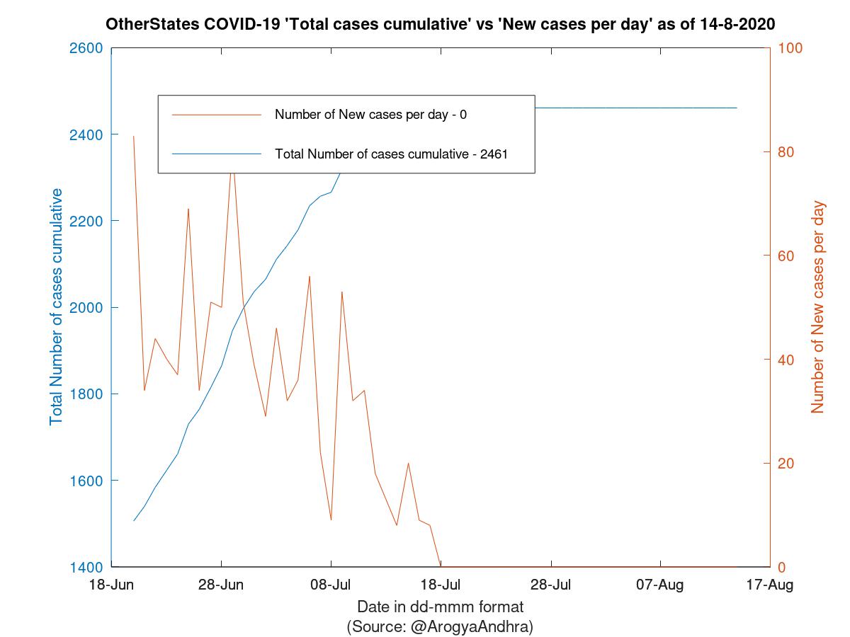 OtherStates COVID-19 Cases Summary as of 14-Aug-2020