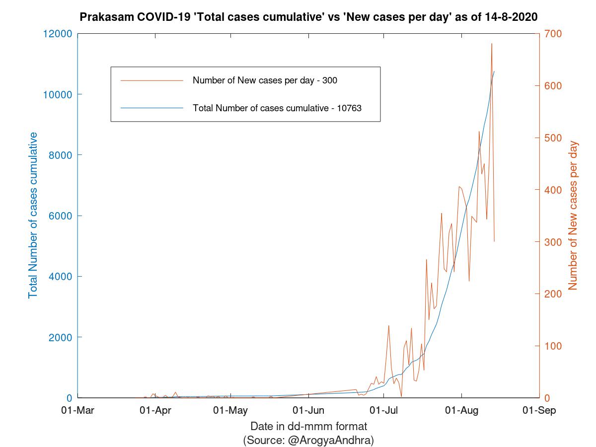 Prakasam COVID-19 Cases Summary as of 14-Aug-2020