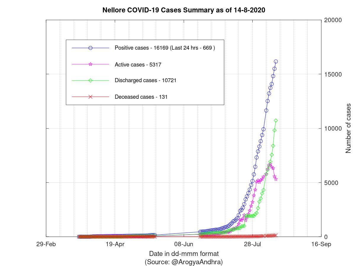 Nellore COVID-19 Cases Summary as of 14-Aug-2020