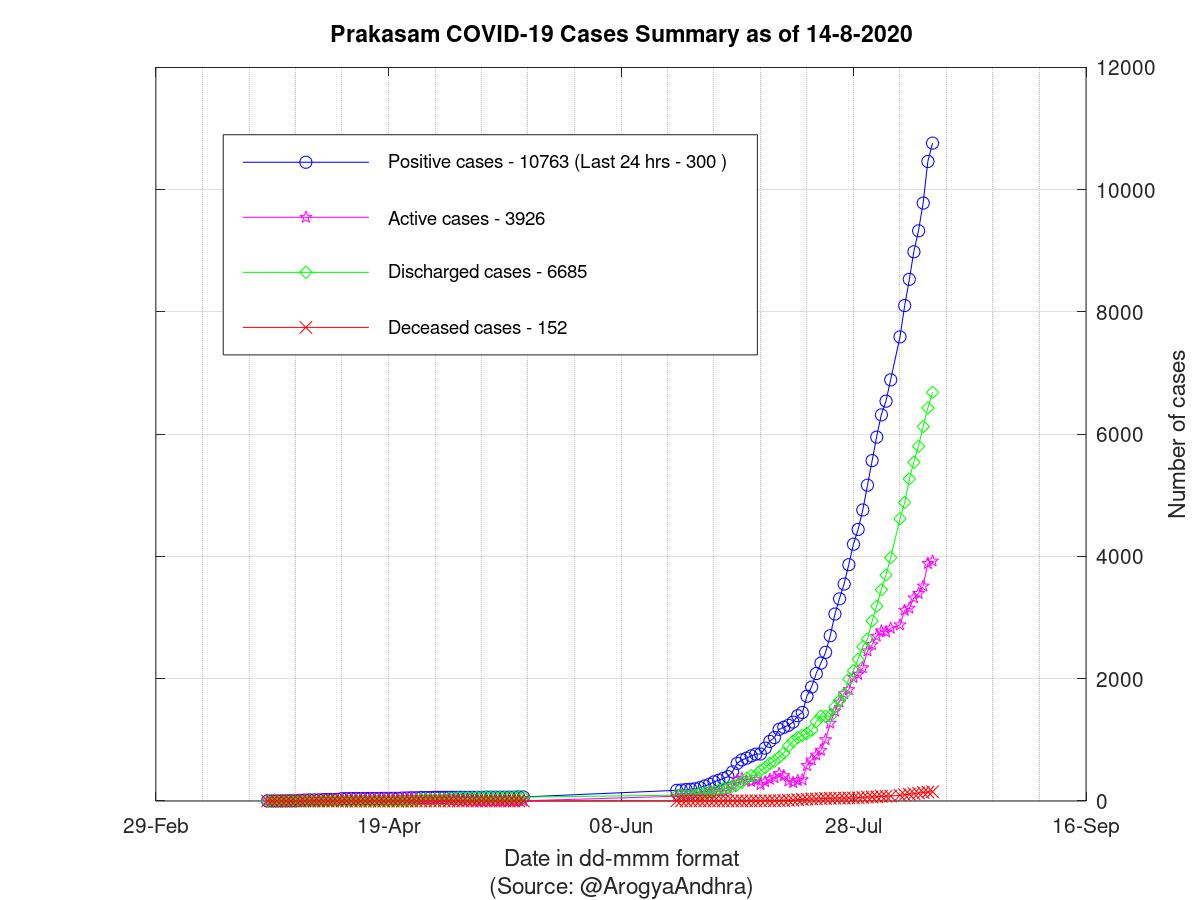 Prakasam COVID-19 Cases Summary as of 14-Aug-2020