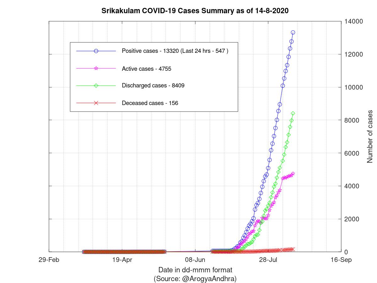 Srikakulam COVID-19 Cases Summary as of 14-Aug-2020