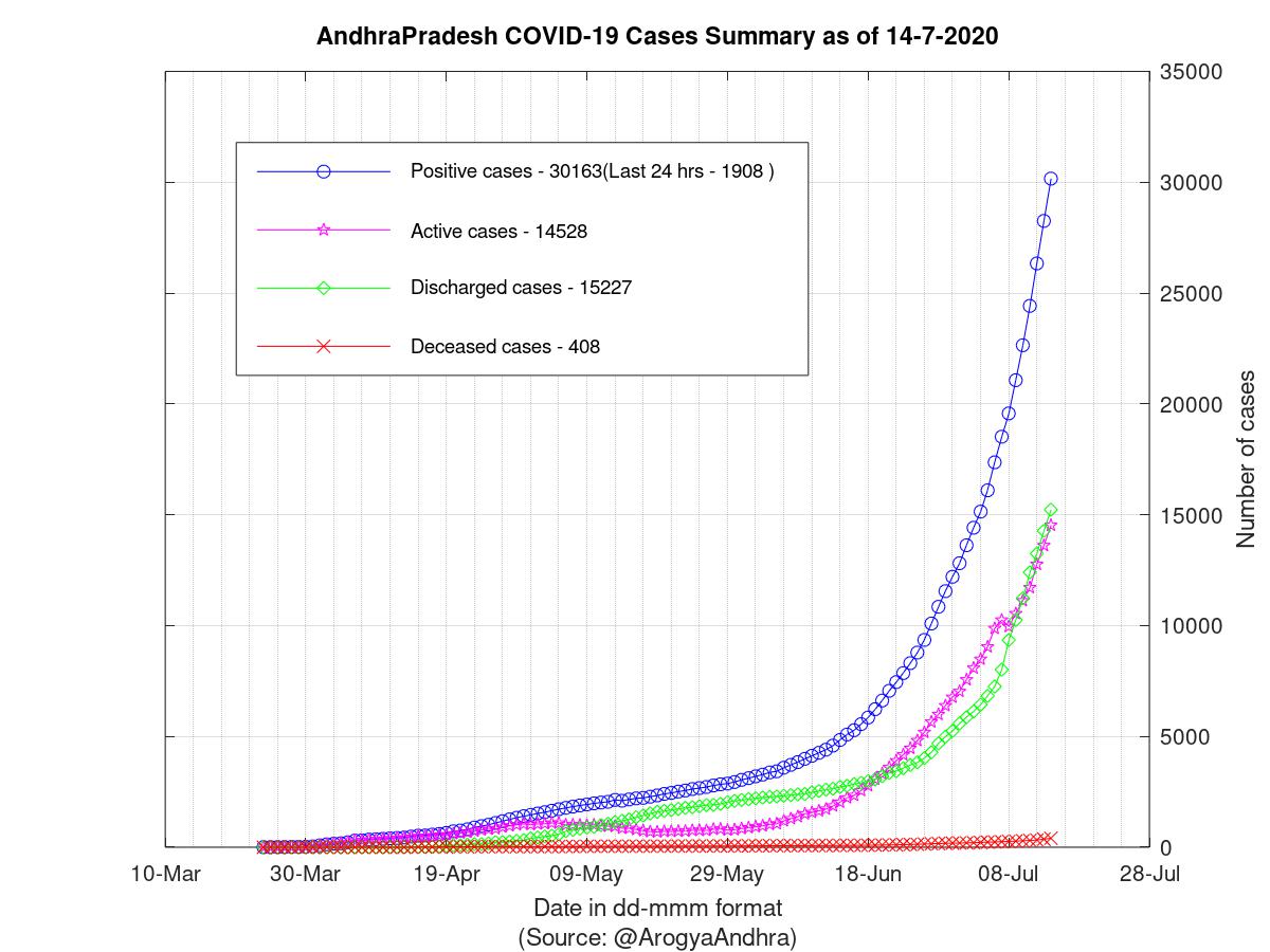 AndhraPradesh COVID-19 Cases Summary as of 14-Jul-2020