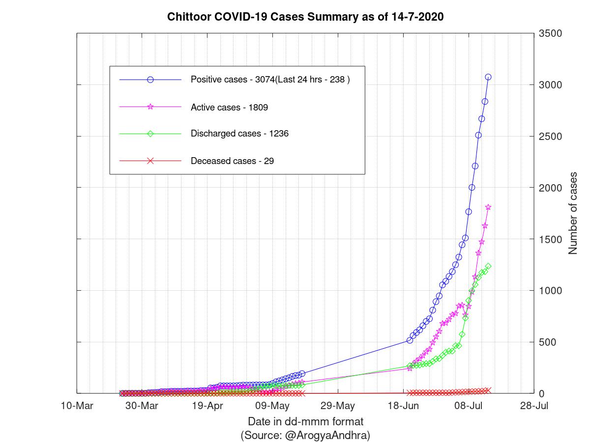 Chittoor COVID-19 Cases Summary as of 14-Jul-2020