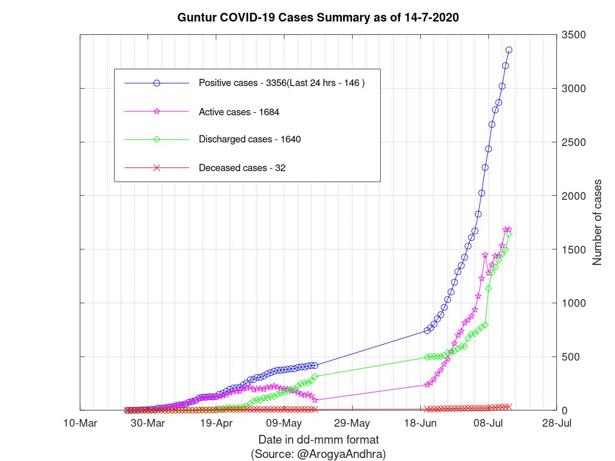 Guntur COVID-19 Cases Summary as of 14-Jul-2020