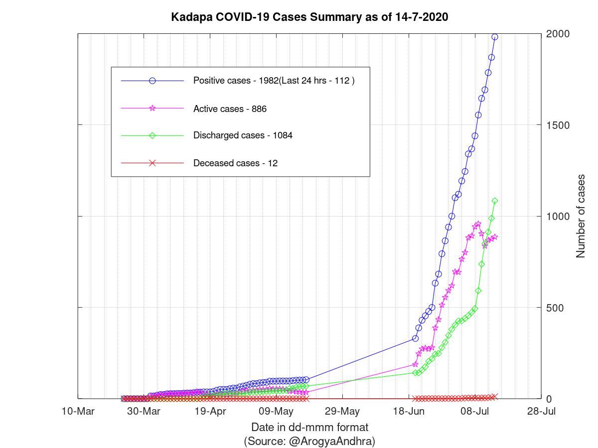 Kadapa COVID-19 Cases Summary as of 14-Jul-2020