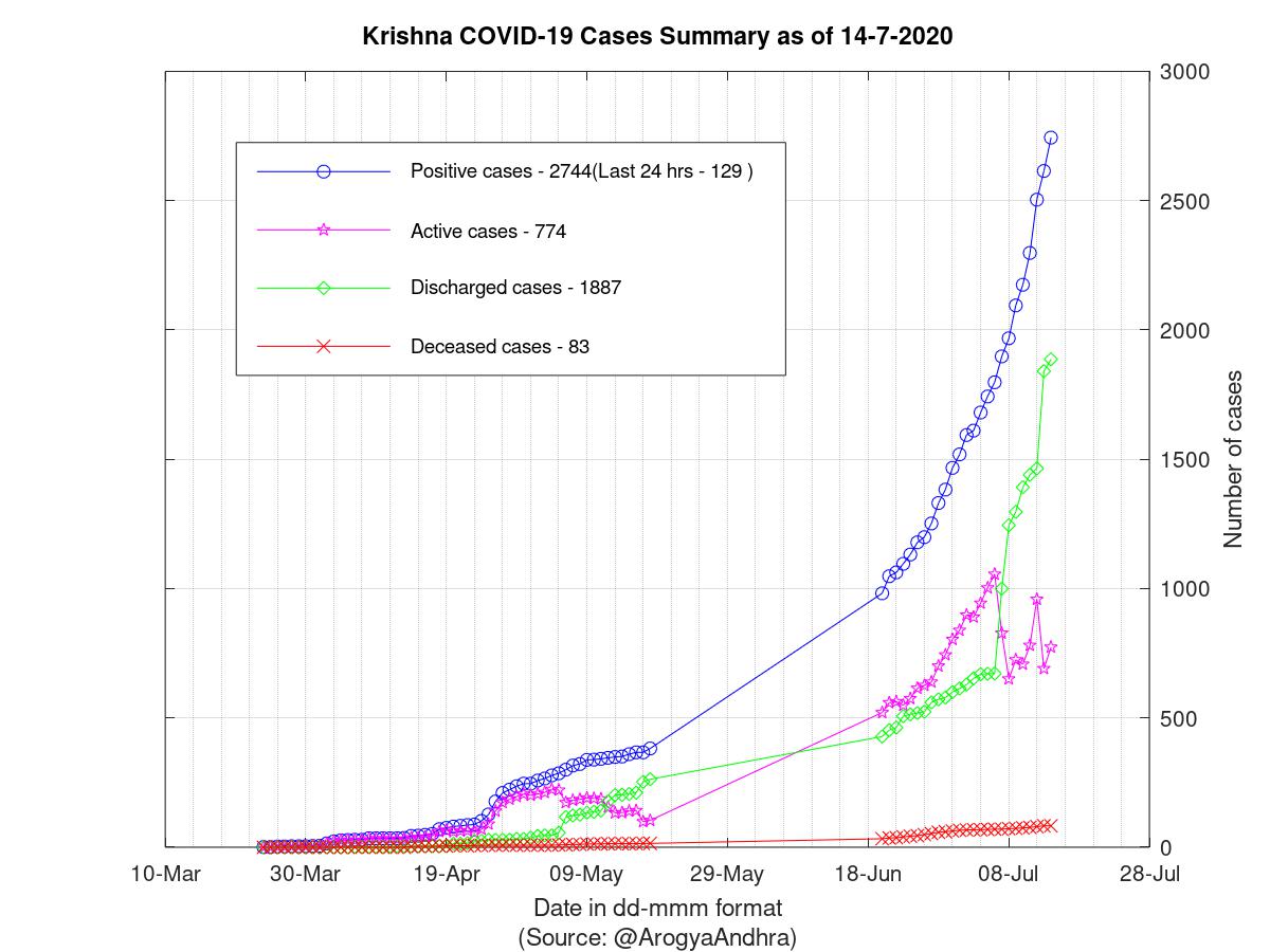 Krishna COVID-19 Cases Summary as of 14-Jul-2020