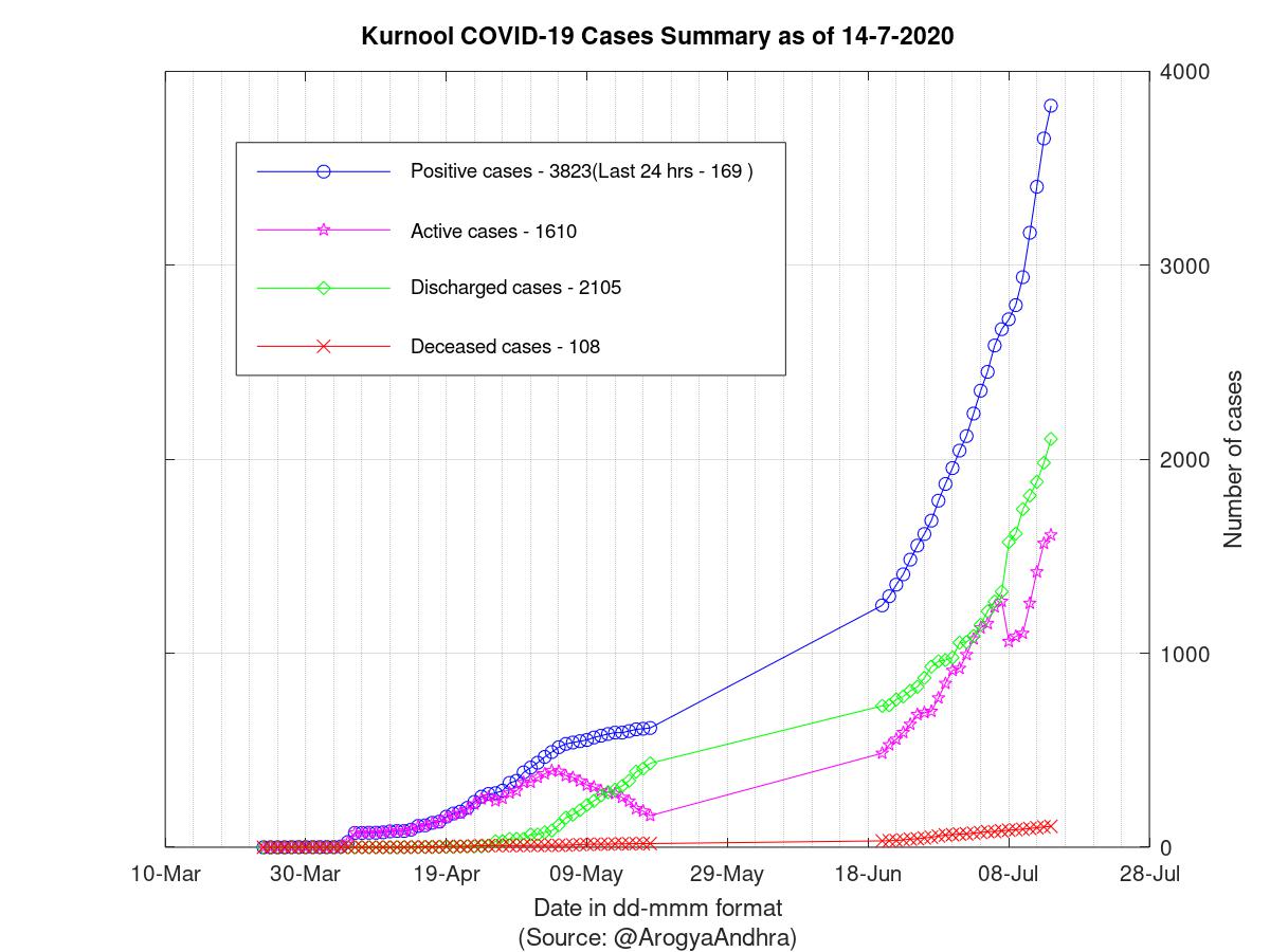 Kurnool COVID-19 Cases Summary as of 14-Jul-2020