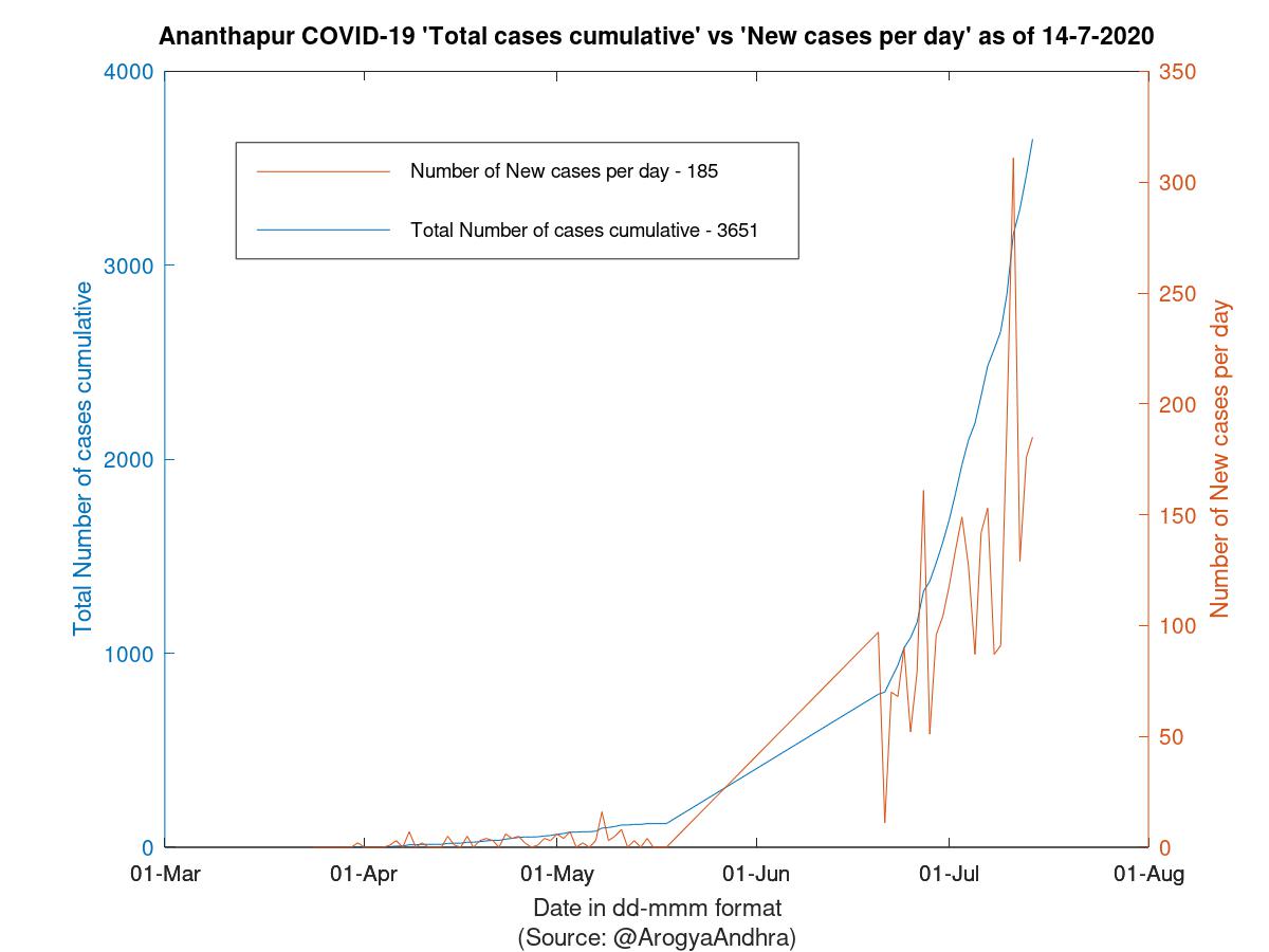 Ananthapur COVID-19 Cases Summary as of 14-Jul-2020