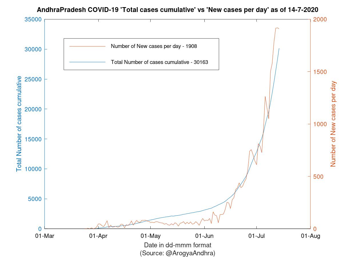 AndhraPradesh COVID-19 Cases Summary as of 14-Jul-2020