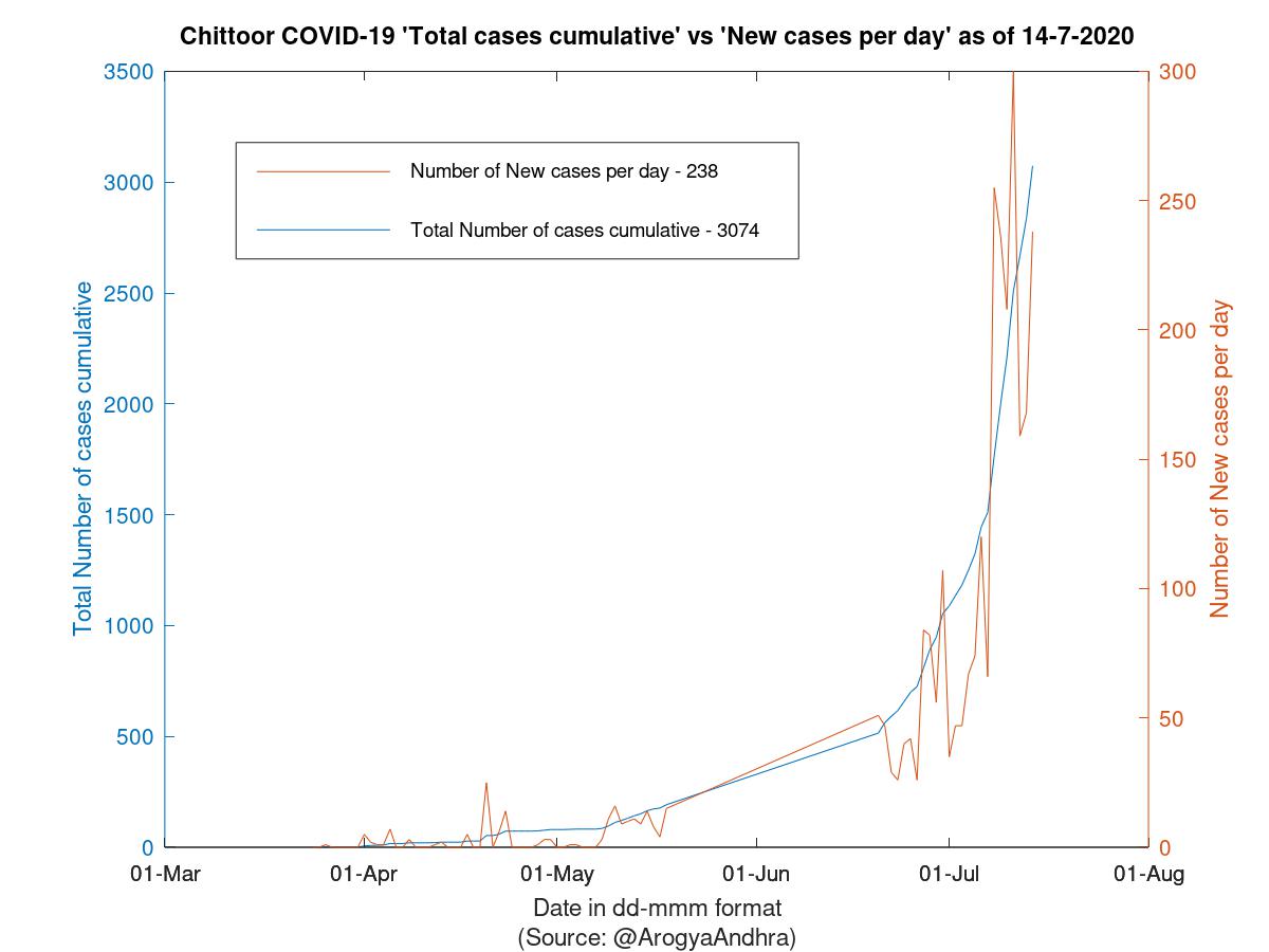 Chittoor COVID-19 Cases Summary as of 14-Jul-2020