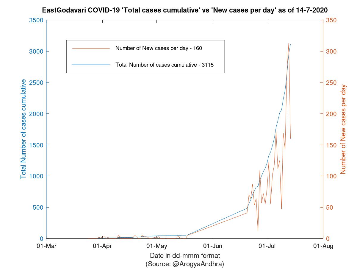 EastGodavari COVID-19 Cases Summary as of 14-Jul-2020