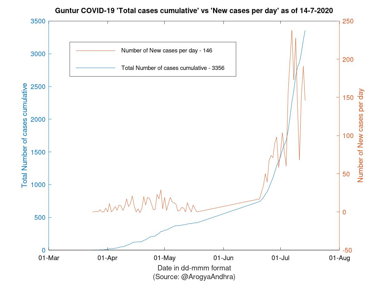 Guntur COVID-19 Cases Summary as of 14-Jul-2020