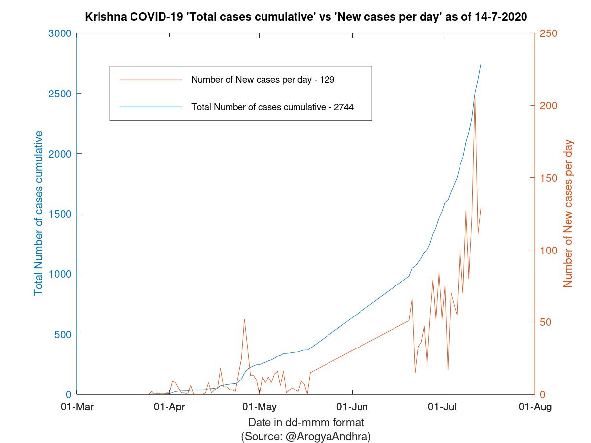 Krishna COVID-19 Cases Summary as of 14-Jul-2020