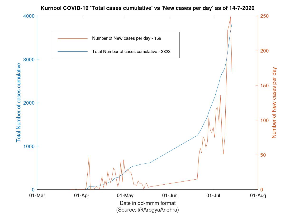 Kurnool COVID-19 Cases Summary as of 14-Jul-2020