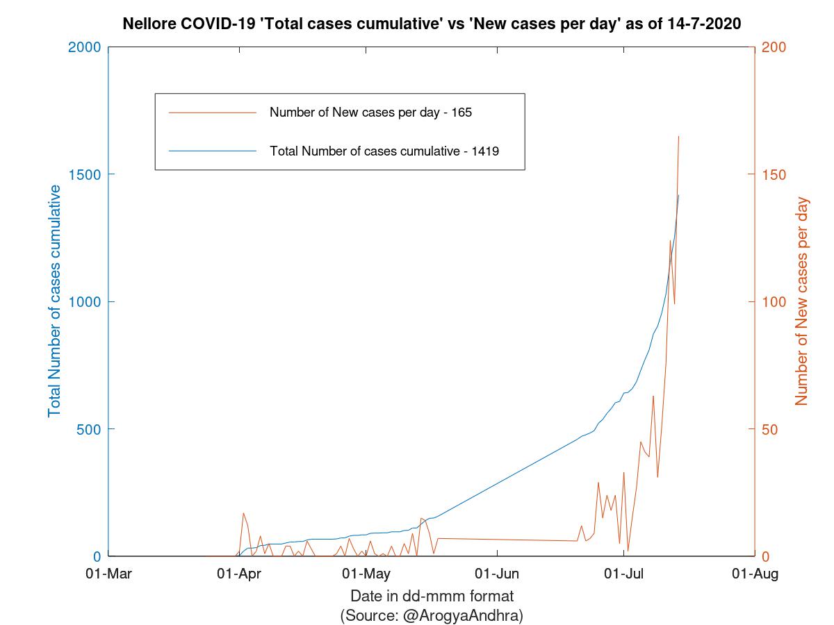 Nellore COVID-19 Cases Summary as of 14-Jul-2020