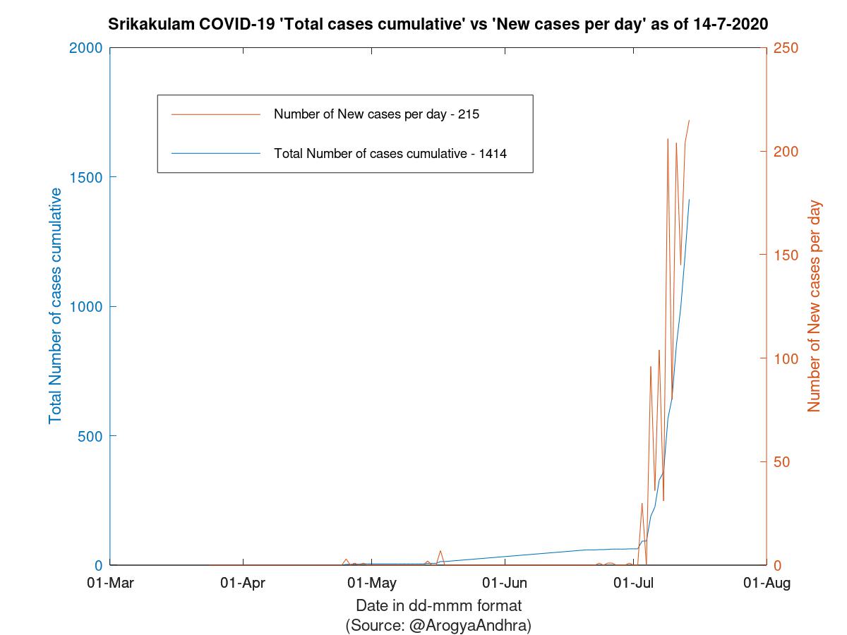 Srikakulam COVID-19 Cases Summary as of 14-Jul-2020