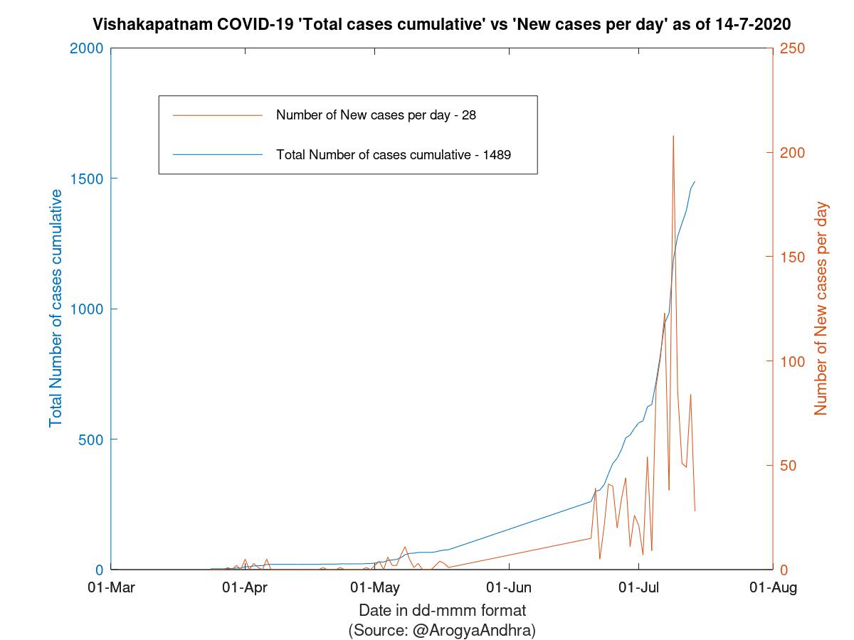 Vishakapatnam COVID-19 Cases Summary as of 14-Jul-2020