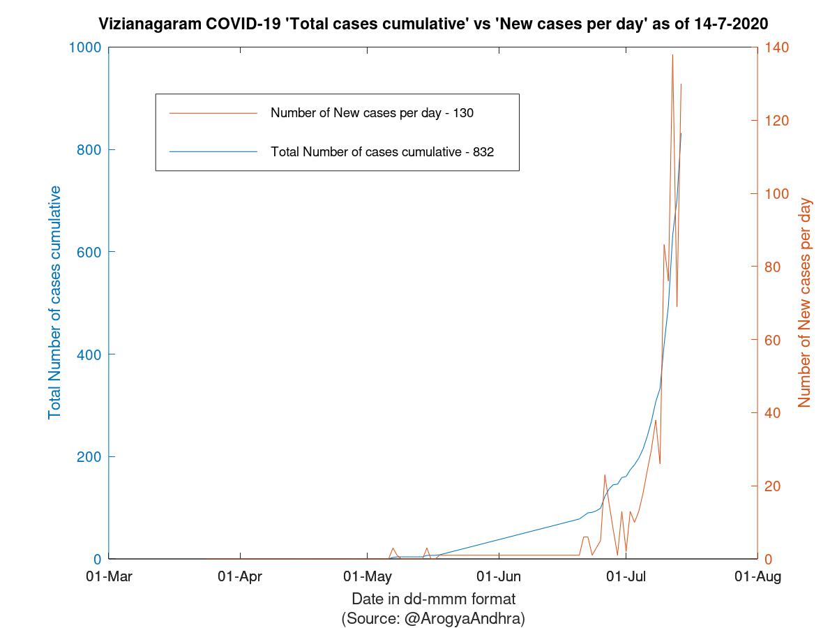 Vizianagaram COVID-19 Cases Summary as of 14-Jul-2020